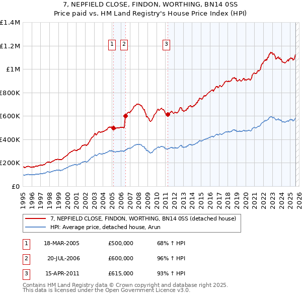 7, NEPFIELD CLOSE, FINDON, WORTHING, BN14 0SS: Price paid vs HM Land Registry's House Price Index