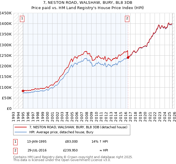 7, NESTON ROAD, WALSHAW, BURY, BL8 3DB: Price paid vs HM Land Registry's House Price Index