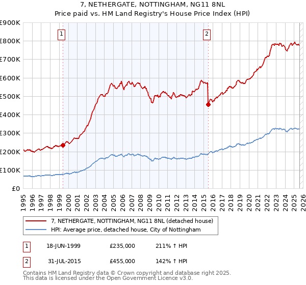 7, NETHERGATE, NOTTINGHAM, NG11 8NL: Price paid vs HM Land Registry's House Price Index