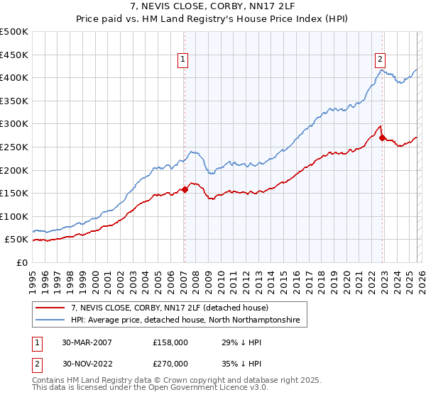 7, NEVIS CLOSE, CORBY, NN17 2LF: Price paid vs HM Land Registry's House Price Index
