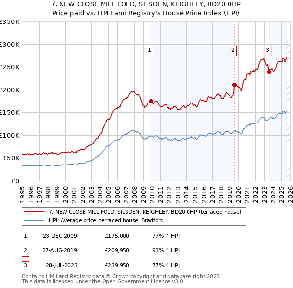 7, NEW CLOSE MILL FOLD, SILSDEN, KEIGHLEY, BD20 0HP: Price paid vs HM Land Registry's House Price Index