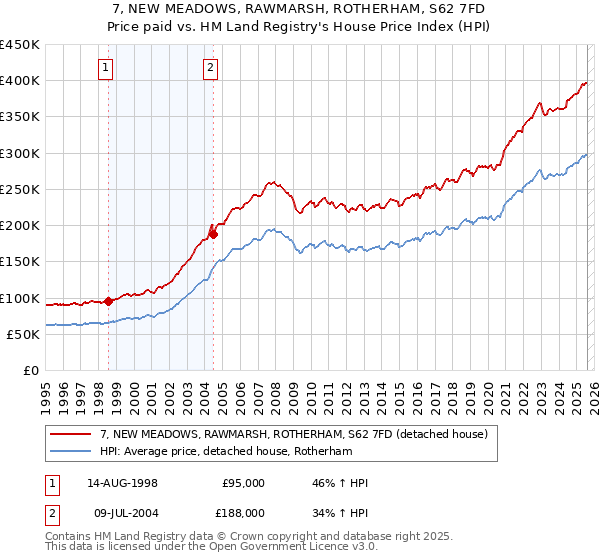 7, NEW MEADOWS, RAWMARSH, ROTHERHAM, S62 7FD: Price paid vs HM Land Registry's House Price Index