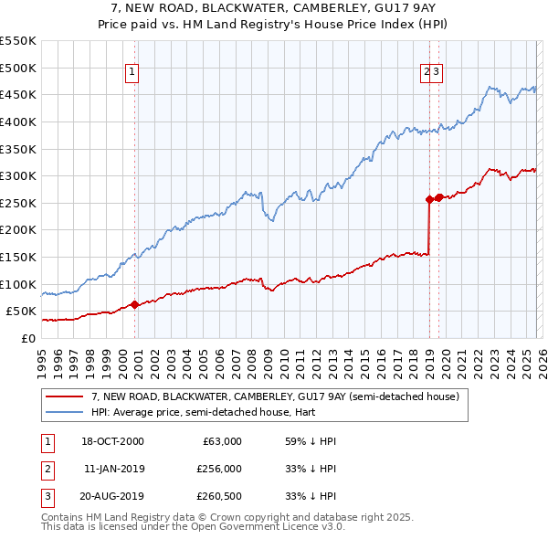 7, NEW ROAD, BLACKWATER, CAMBERLEY, GU17 9AY: Price paid vs HM Land Registry's House Price Index