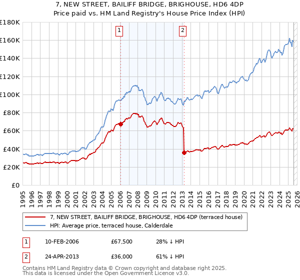 7, NEW STREET, BAILIFF BRIDGE, BRIGHOUSE, HD6 4DP: Price paid vs HM Land Registry's House Price Index