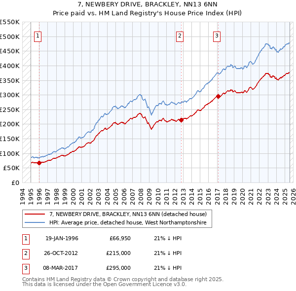 7, NEWBERY DRIVE, BRACKLEY, NN13 6NN: Price paid vs HM Land Registry's House Price Index