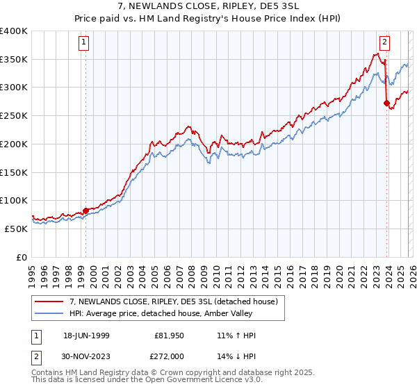 7, NEWLANDS CLOSE, RIPLEY, DE5 3SL: Price paid vs HM Land Registry's House Price Index