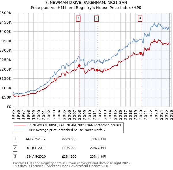 7, NEWMAN DRIVE, FAKENHAM, NR21 8AN: Price paid vs HM Land Registry's House Price Index