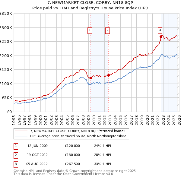 7, NEWMARKET CLOSE, CORBY, NN18 8QP: Price paid vs HM Land Registry's House Price Index