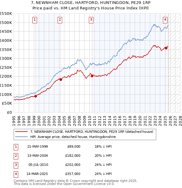 7, NEWNHAM CLOSE, HARTFORD, HUNTINGDON, PE29 1RP: Price paid vs HM Land Registry's House Price Index