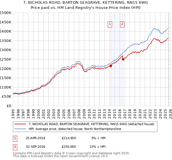 7, NICHOLAS ROAD, BARTON SEAGRAVE, KETTERING, NN15 6WG: Price paid vs HM Land Registry's House Price Index