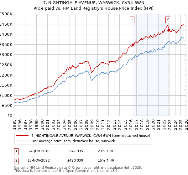 7, NIGHTINGALE AVENUE, WARWICK, CV34 6WN: Price paid vs HM Land Registry's House Price Index