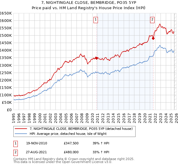 7, NIGHTINGALE CLOSE, BEMBRIDGE, PO35 5YP: Price paid vs HM Land Registry's House Price Index