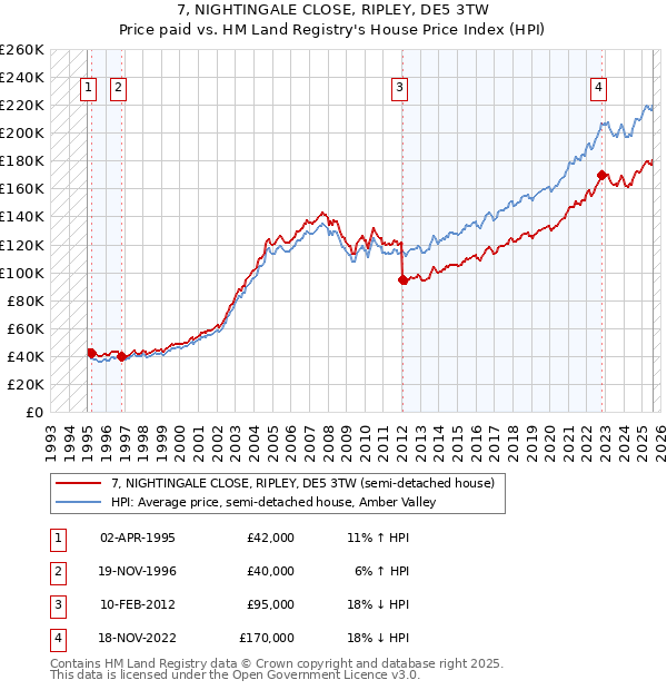 7, NIGHTINGALE CLOSE, RIPLEY, DE5 3TW: Price paid vs HM Land Registry's House Price Index