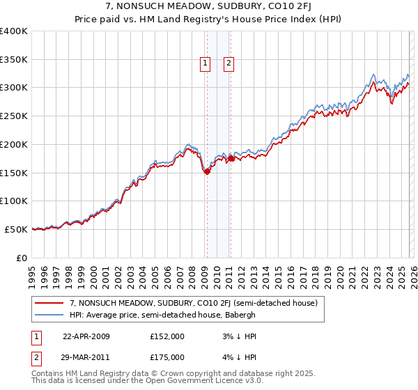 7, NONSUCH MEADOW, SUDBURY, CO10 2FJ: Price paid vs HM Land Registry's House Price Index