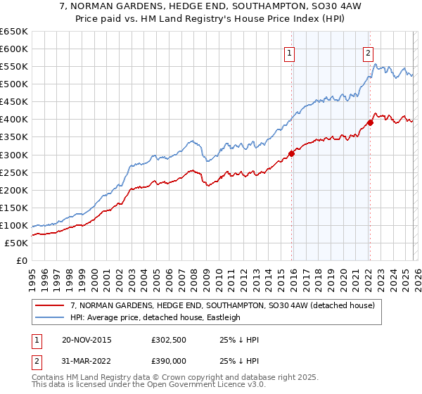7, NORMAN GARDENS, HEDGE END, SOUTHAMPTON, SO30 4AW: Price paid vs HM Land Registry's House Price Index
