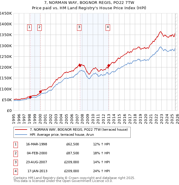 7, NORMAN WAY, BOGNOR REGIS, PO22 7TW: Price paid vs HM Land Registry's House Price Index