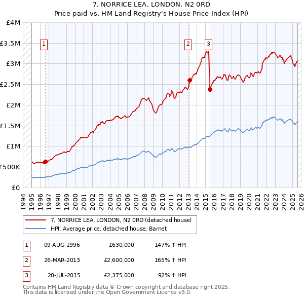 7, NORRICE LEA, LONDON, N2 0RD: Price paid vs HM Land Registry's House Price Index