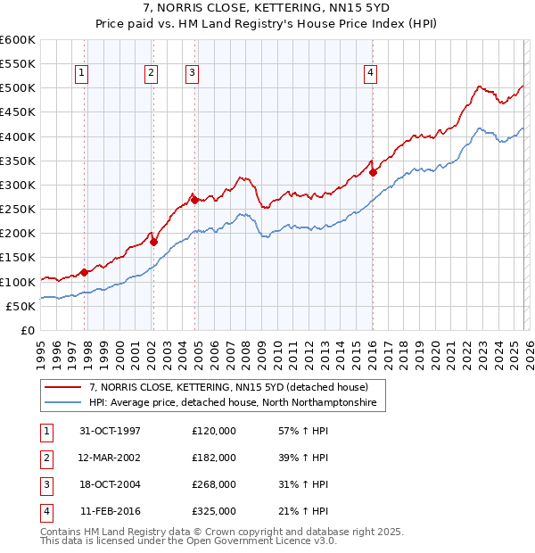 7, NORRIS CLOSE, KETTERING, NN15 5YD: Price paid vs HM Land Registry's House Price Index