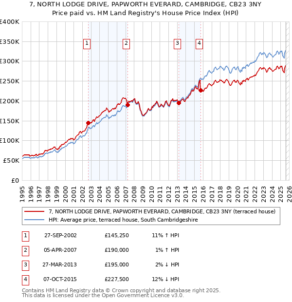 7, NORTH LODGE DRIVE, PAPWORTH EVERARD, CAMBRIDGE, CB23 3NY: Price paid vs HM Land Registry's House Price Index
