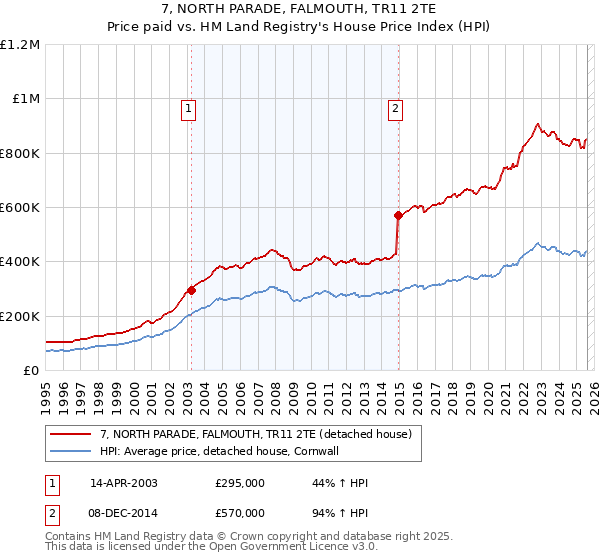 7, NORTH PARADE, FALMOUTH, TR11 2TE: Price paid vs HM Land Registry's House Price Index