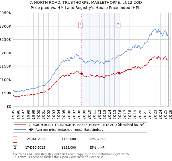 7, NORTH ROAD, TRUSTHORPE, MABLETHORPE, LN12 2QD: Price paid vs HM Land Registry's House Price Index