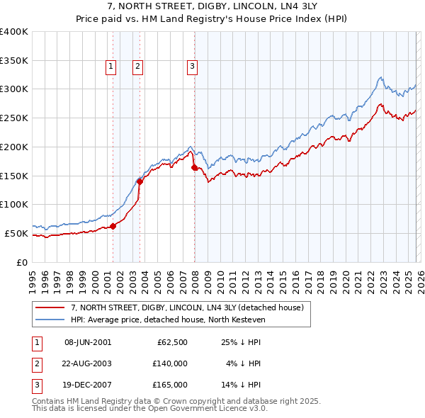7, NORTH STREET, DIGBY, LINCOLN, LN4 3LY: Price paid vs HM Land Registry's House Price Index
