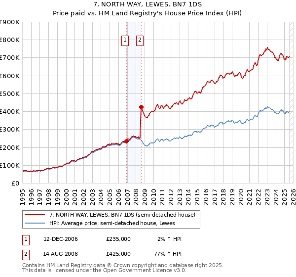 7, NORTH WAY, LEWES, BN7 1DS: Price paid vs HM Land Registry's House Price Index