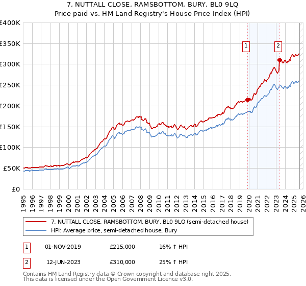 7, NUTTALL CLOSE, RAMSBOTTOM, BURY, BL0 9LQ: Price paid vs HM Land Registry's House Price Index