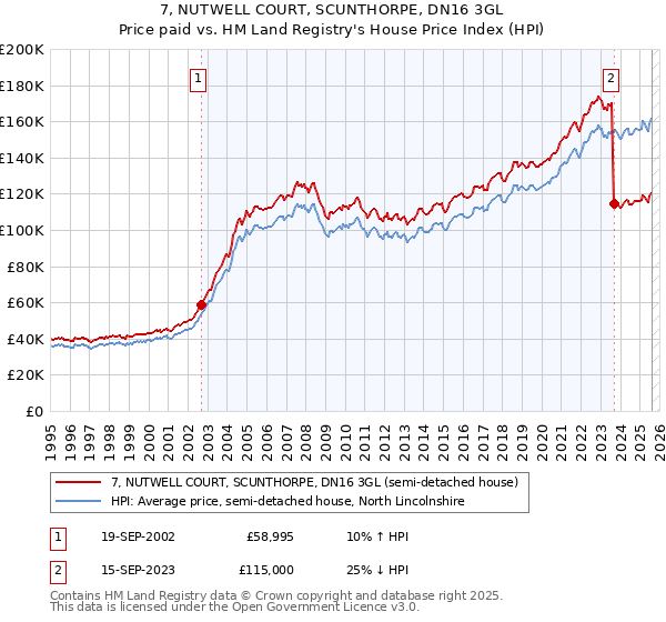 7, NUTWELL COURT, SCUNTHORPE, DN16 3GL: Price paid vs HM Land Registry's House Price Index