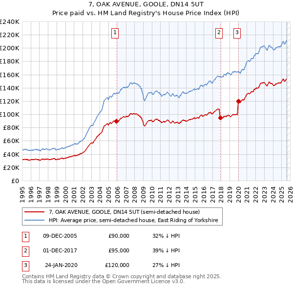 7, OAK AVENUE, GOOLE, DN14 5UT: Price paid vs HM Land Registry's House Price Index