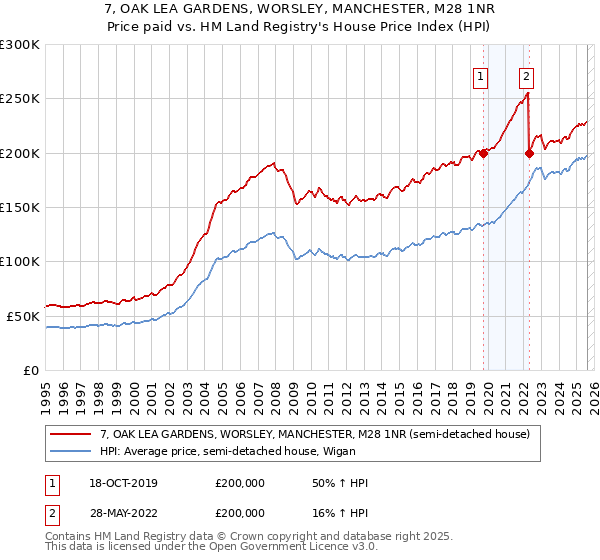 7, OAK LEA GARDENS, WORSLEY, MANCHESTER, M28 1NR: Price paid vs HM Land Registry's House Price Index