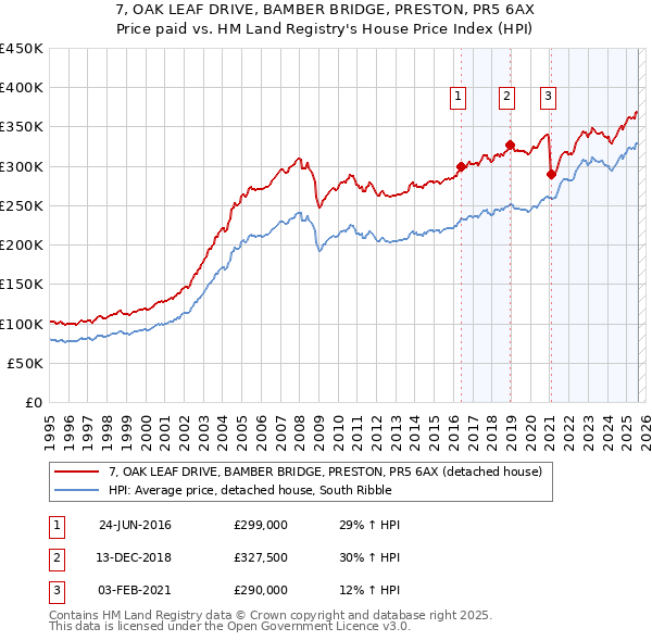 7, OAK LEAF DRIVE, BAMBER BRIDGE, PRESTON, PR5 6AX: Price paid vs HM Land Registry's House Price Index