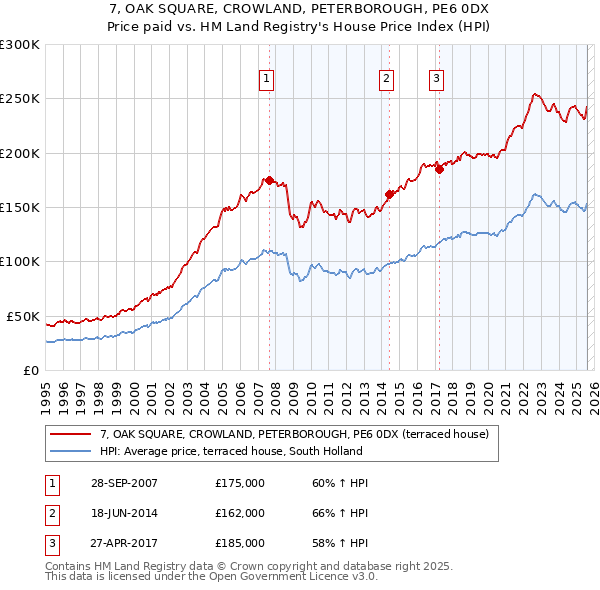 7, OAK SQUARE, CROWLAND, PETERBOROUGH, PE6 0DX: Price paid vs HM Land Registry's House Price Index