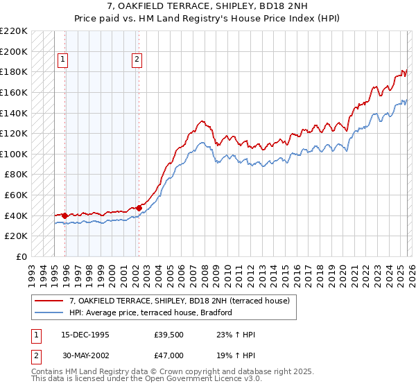 7, OAKFIELD TERRACE, SHIPLEY, BD18 2NH: Price paid vs HM Land Registry's House Price Index