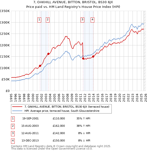 7, OAKHILL AVENUE, BITTON, BRISTOL, BS30 6JX: Price paid vs HM Land Registry's House Price Index