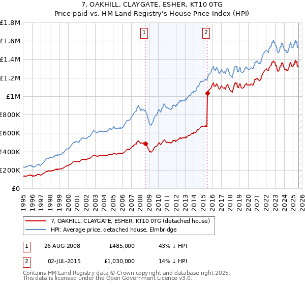 7, OAKHILL, CLAYGATE, ESHER, KT10 0TG: Price paid vs HM Land Registry's House Price Index