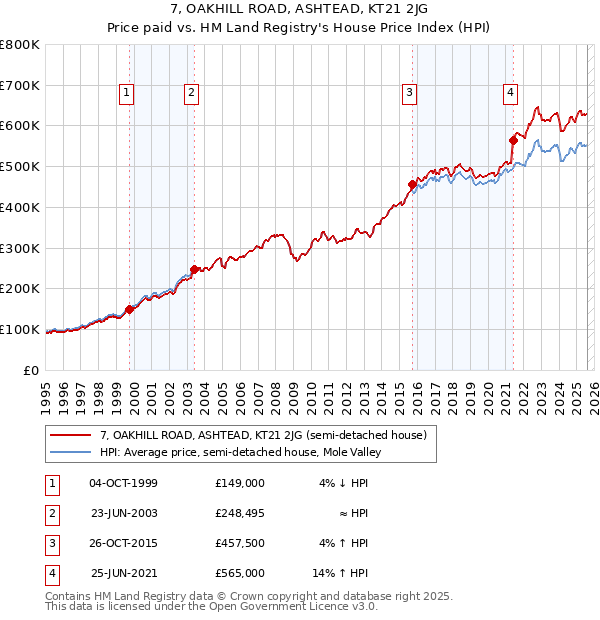 7, OAKHILL ROAD, ASHTEAD, KT21 2JG: Price paid vs HM Land Registry's House Price Index