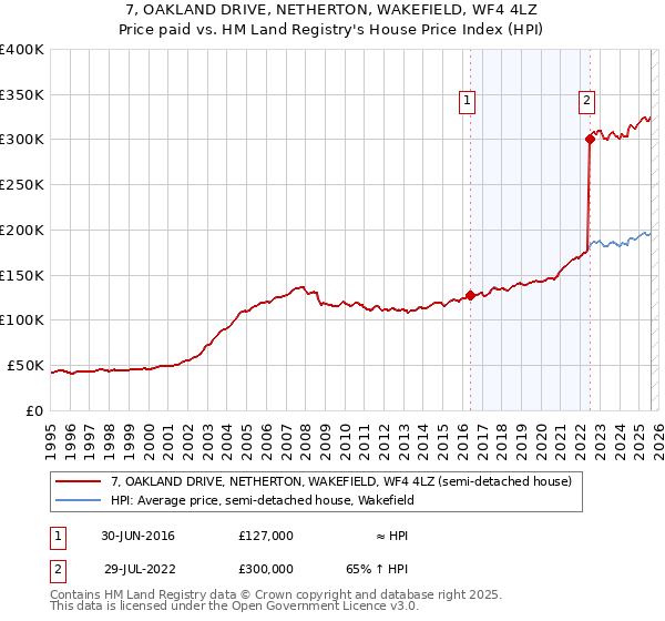 7, OAKLAND DRIVE, NETHERTON, WAKEFIELD, WF4 4LZ: Price paid vs HM Land Registry's House Price Index