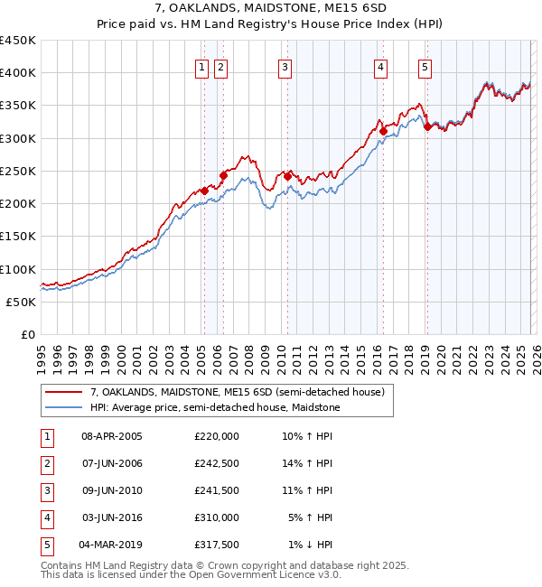 7, OAKLANDS, MAIDSTONE, ME15 6SD: Price paid vs HM Land Registry's House Price Index