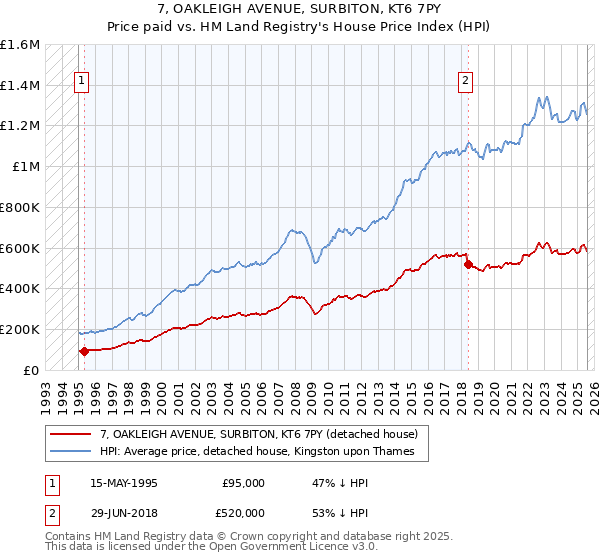 7, OAKLEIGH AVENUE, SURBITON, KT6 7PY: Price paid vs HM Land Registry's House Price Index