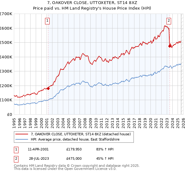 7, OAKOVER CLOSE, UTTOXETER, ST14 8XZ: Price paid vs HM Land Registry's House Price Index