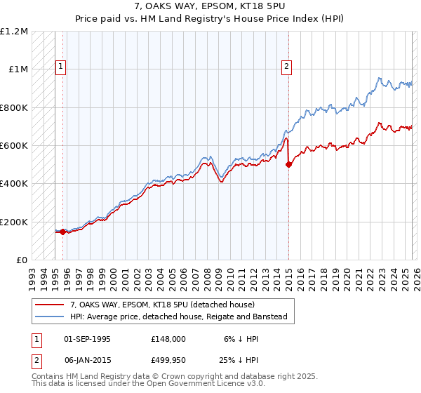 7, OAKS WAY, EPSOM, KT18 5PU: Price paid vs HM Land Registry's House Price Index
