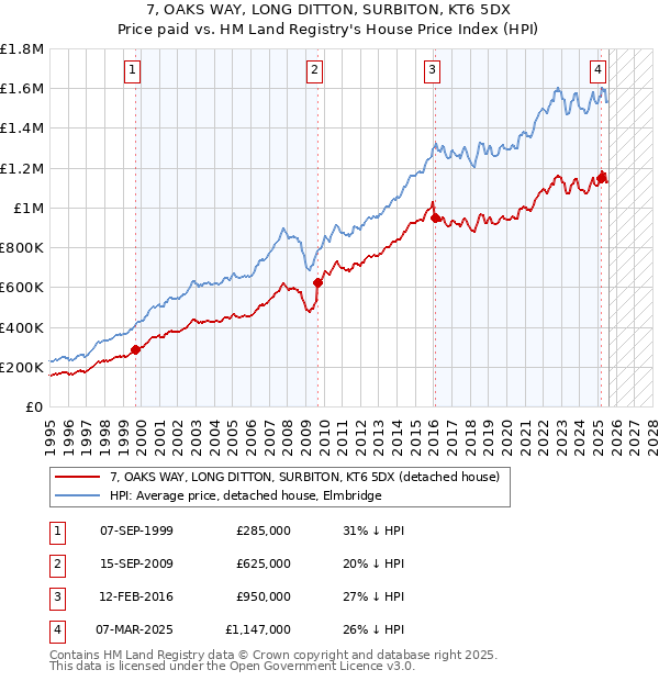 7, OAKS WAY, LONG DITTON, SURBITON, KT6 5DX: Price paid vs HM Land Registry's House Price Index