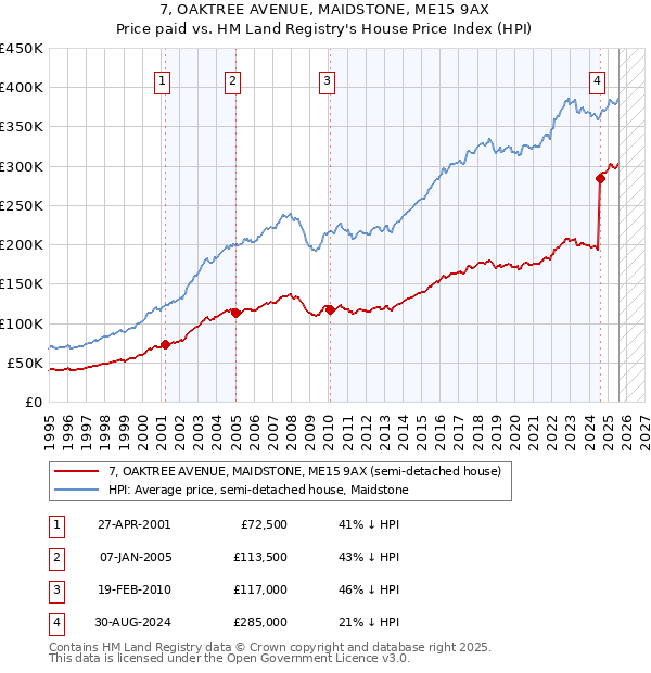 7, OAKTREE AVENUE, MAIDSTONE, ME15 9AX: Price paid vs HM Land Registry's House Price Index