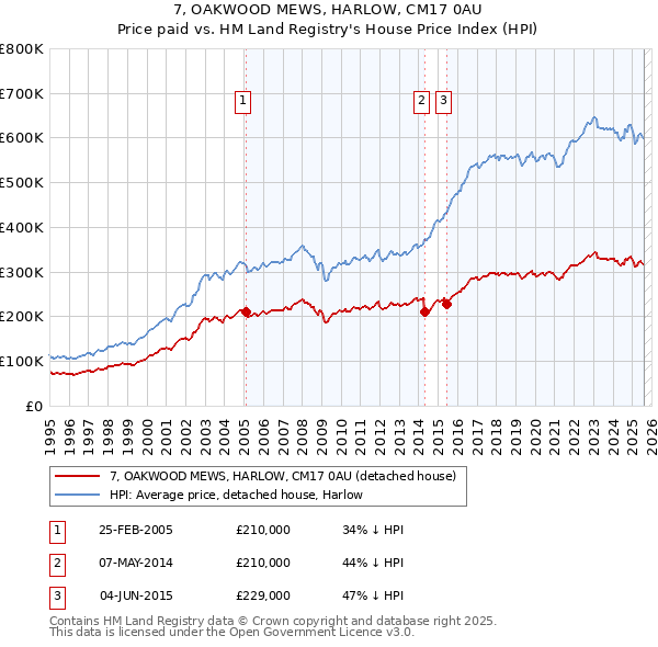 7, OAKWOOD MEWS, HARLOW, CM17 0AU: Price paid vs HM Land Registry's House Price Index