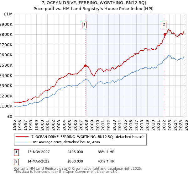 7, OCEAN DRIVE, FERRING, WORTHING, BN12 5QJ: Price paid vs HM Land Registry's House Price Index