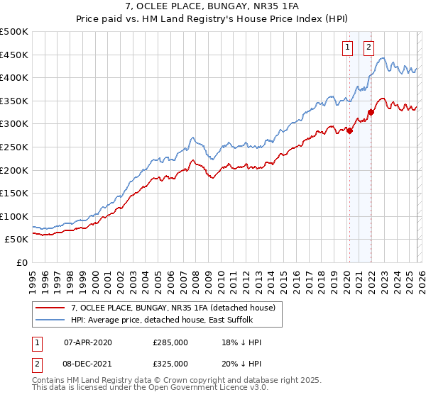 7, OCLEE PLACE, BUNGAY, NR35 1FA: Price paid vs HM Land Registry's House Price Index