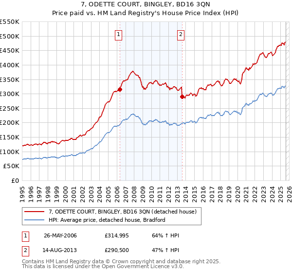 7, ODETTE COURT, BINGLEY, BD16 3QN: Price paid vs HM Land Registry's House Price Index