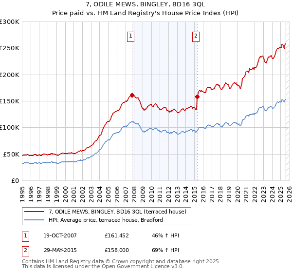 7, ODILE MEWS, BINGLEY, BD16 3QL: Price paid vs HM Land Registry's House Price Index