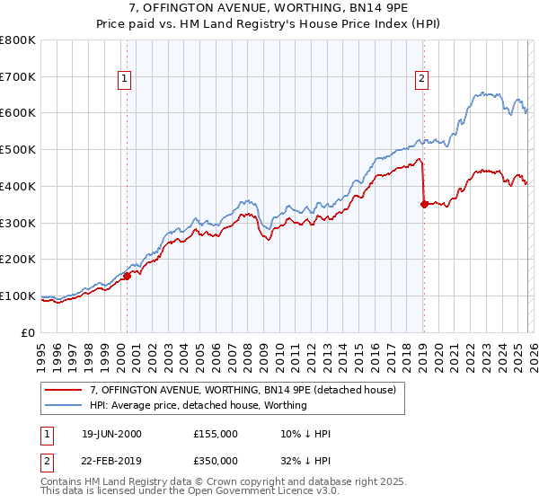 7, OFFINGTON AVENUE, WORTHING, BN14 9PE: Price paid vs HM Land Registry's House Price Index